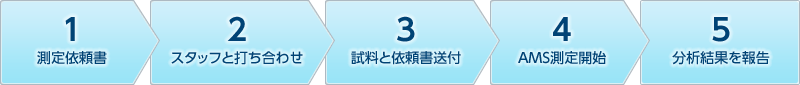 申込から分析結果までの流れ