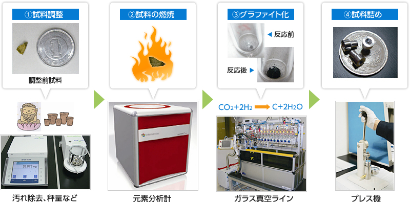 試料作製の流れ